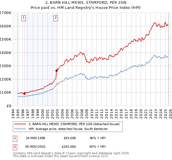 2, BARN HILL MEWS, STAMFORD, PE9 2GN: Price paid vs HM Land Registry's House Price Index