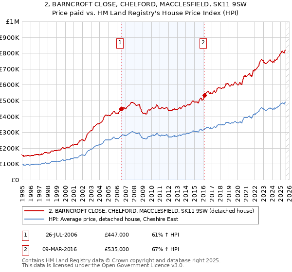 2, BARNCROFT CLOSE, CHELFORD, MACCLESFIELD, SK11 9SW: Price paid vs HM Land Registry's House Price Index
