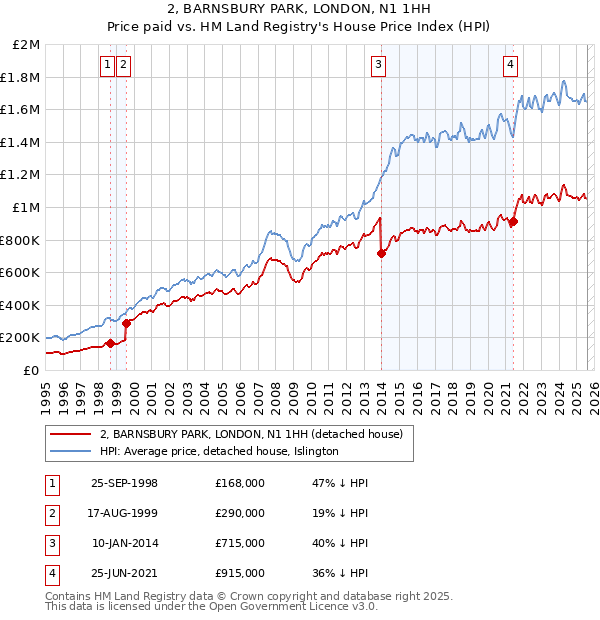 2, BARNSBURY PARK, LONDON, N1 1HH: Price paid vs HM Land Registry's House Price Index