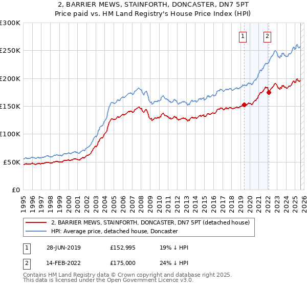 2, BARRIER MEWS, STAINFORTH, DONCASTER, DN7 5PT: Price paid vs HM Land Registry's House Price Index