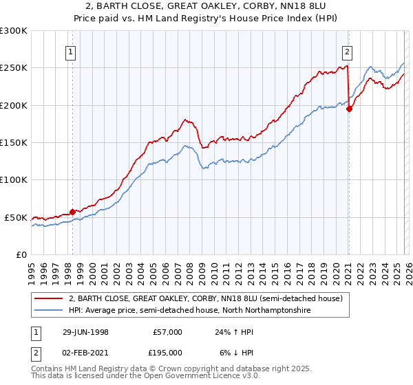 2, BARTH CLOSE, GREAT OAKLEY, CORBY, NN18 8LU: Price paid vs HM Land Registry's House Price Index