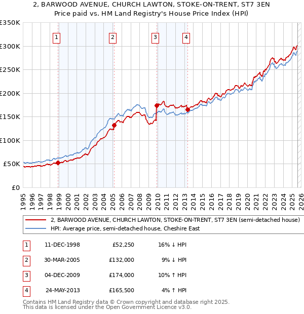 2, BARWOOD AVENUE, CHURCH LAWTON, STOKE-ON-TRENT, ST7 3EN: Price paid vs HM Land Registry's House Price Index