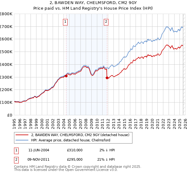 2, BAWDEN WAY, CHELMSFORD, CM2 9GY: Price paid vs HM Land Registry's House Price Index