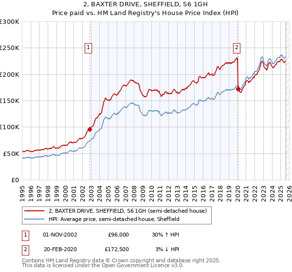 2, BAXTER DRIVE, SHEFFIELD, S6 1GH: Price paid vs HM Land Registry's House Price Index