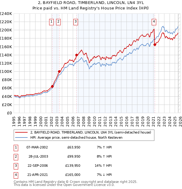 2, BAYFIELD ROAD, TIMBERLAND, LINCOLN, LN4 3YL: Price paid vs HM Land Registry's House Price Index