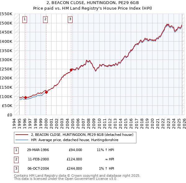 2, BEACON CLOSE, HUNTINGDON, PE29 6GB: Price paid vs HM Land Registry's House Price Index
