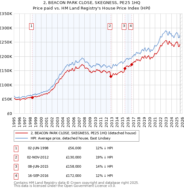 2, BEACON PARK CLOSE, SKEGNESS, PE25 1HQ: Price paid vs HM Land Registry's House Price Index