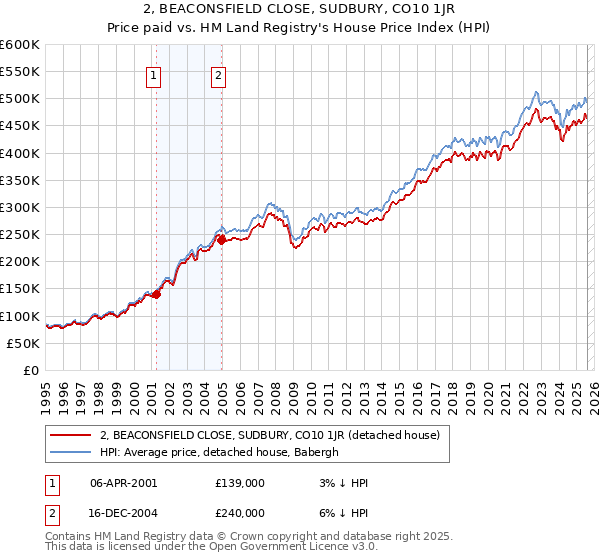 2, BEACONSFIELD CLOSE, SUDBURY, CO10 1JR: Price paid vs HM Land Registry's House Price Index