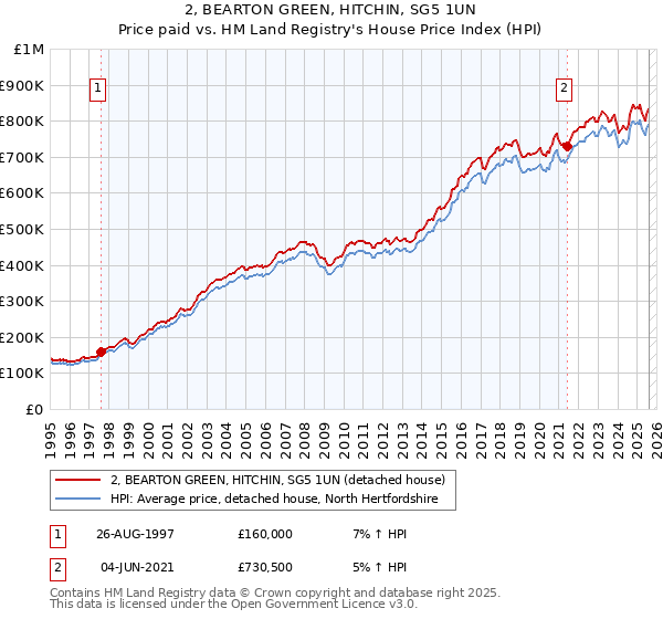 2, BEARTON GREEN, HITCHIN, SG5 1UN: Price paid vs HM Land Registry's House Price Index