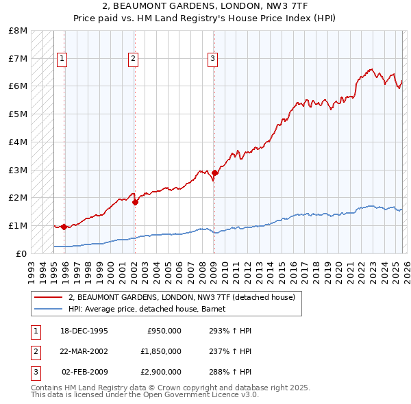 2, BEAUMONT GARDENS, LONDON, NW3 7TF: Price paid vs HM Land Registry's House Price Index