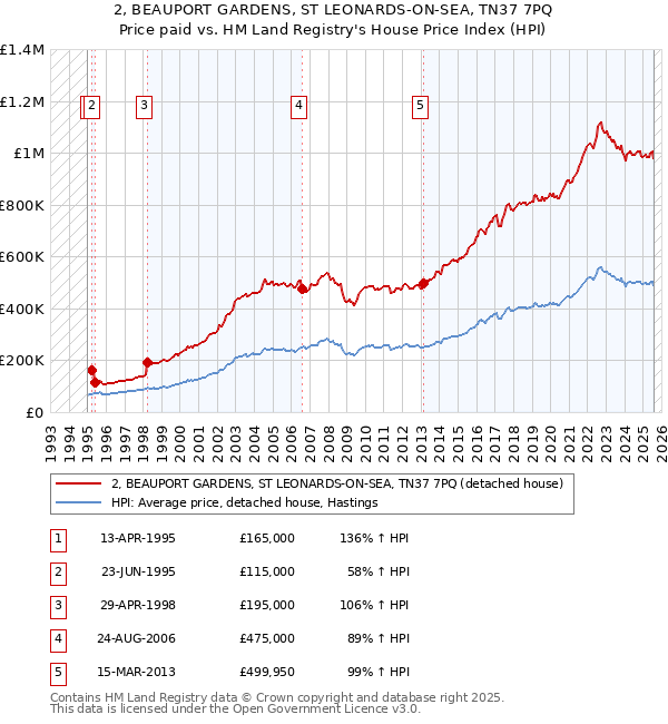2, BEAUPORT GARDENS, ST LEONARDS-ON-SEA, TN37 7PQ: Price paid vs HM Land Registry's House Price Index