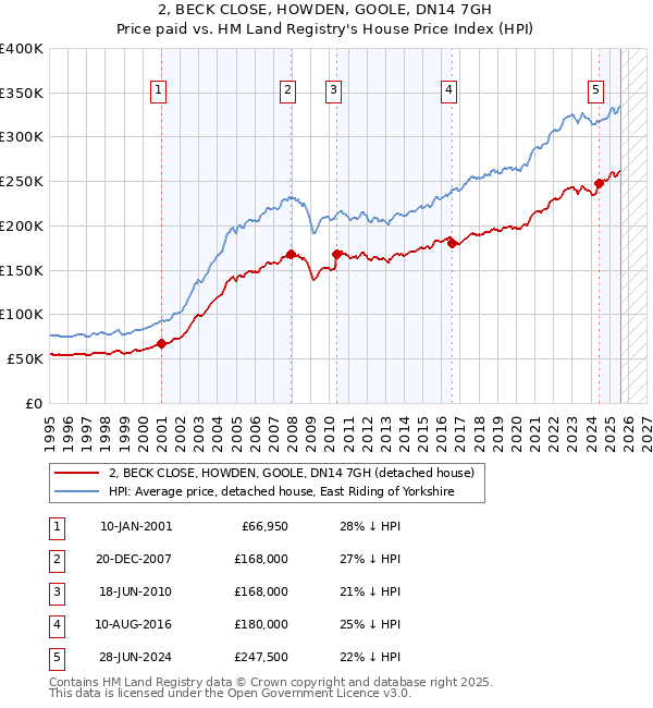 2, BECK CLOSE, HOWDEN, GOOLE, DN14 7GH: Price paid vs HM Land Registry's House Price Index