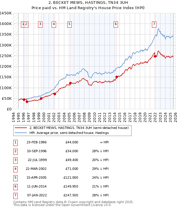 2, BECKET MEWS, HASTINGS, TN34 3UH: Price paid vs HM Land Registry's House Price Index