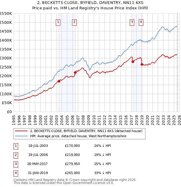 2, BECKETTS CLOSE, BYFIELD, DAVENTRY, NN11 6XS: Price paid vs HM Land Registry's House Price Index