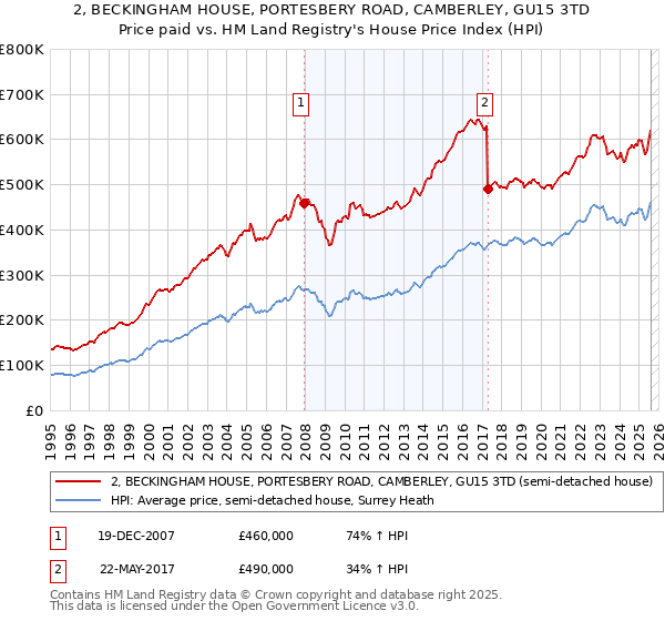 2, BECKINGHAM HOUSE, PORTESBERY ROAD, CAMBERLEY, GU15 3TD: Price paid vs HM Land Registry's House Price Index