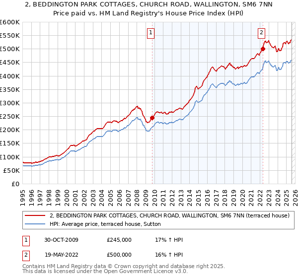2, BEDDINGTON PARK COTTAGES, CHURCH ROAD, WALLINGTON, SM6 7NN: Price paid vs HM Land Registry's House Price Index