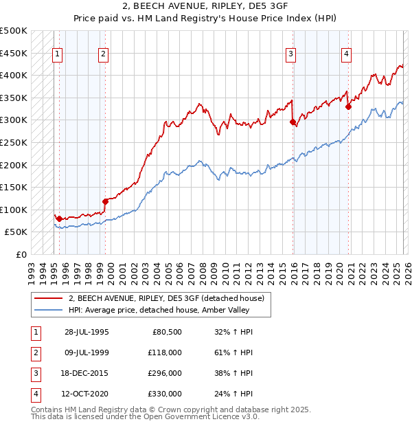 2, BEECH AVENUE, RIPLEY, DE5 3GF: Price paid vs HM Land Registry's House Price Index