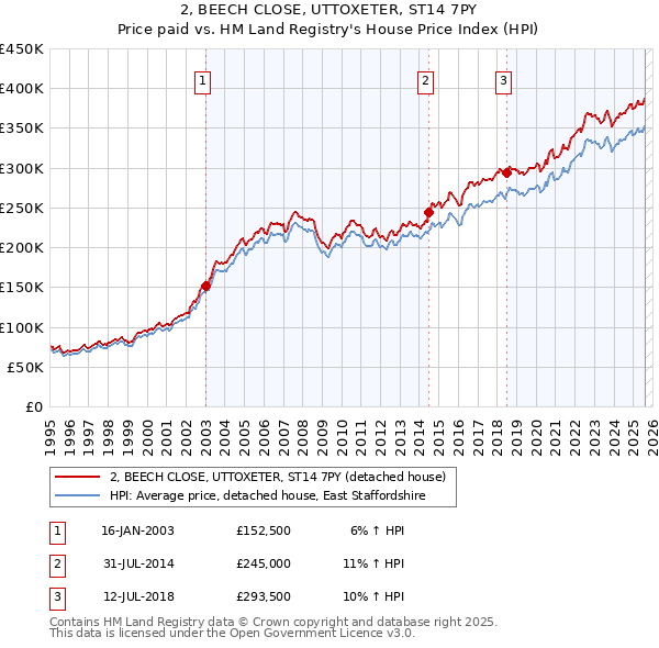 2, BEECH CLOSE, UTTOXETER, ST14 7PY: Price paid vs HM Land Registry's House Price Index