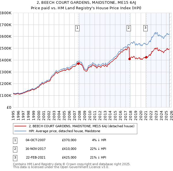 2, BEECH COURT GARDENS, MAIDSTONE, ME15 6AJ: Price paid vs HM Land Registry's House Price Index