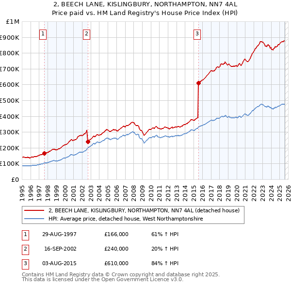 2, BEECH LANE, KISLINGBURY, NORTHAMPTON, NN7 4AL: Price paid vs HM Land Registry's House Price Index