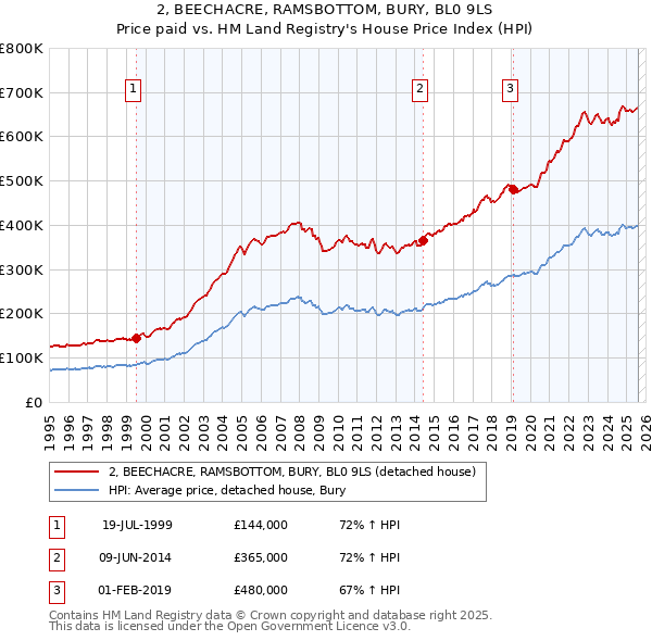 2, BEECHACRE, RAMSBOTTOM, BURY, BL0 9LS: Price paid vs HM Land Registry's House Price Index