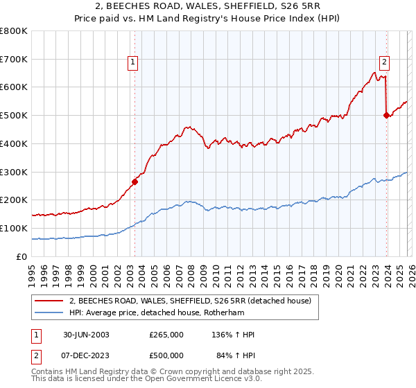2, BEECHES ROAD, WALES, SHEFFIELD, S26 5RR: Price paid vs HM Land Registry's House Price Index