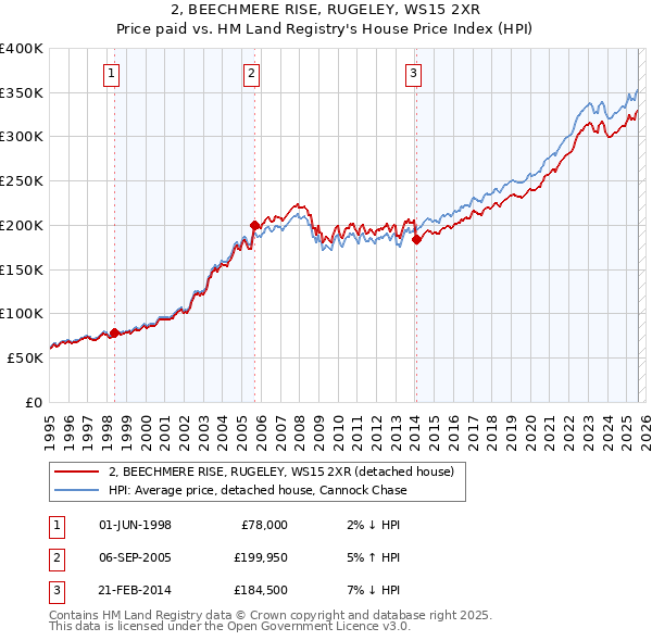 2, BEECHMERE RISE, RUGELEY, WS15 2XR: Price paid vs HM Land Registry's House Price Index