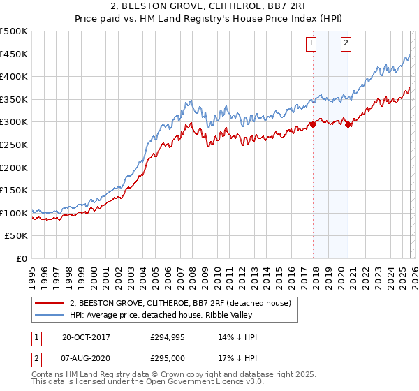 2, BEESTON GROVE, CLITHEROE, BB7 2RF: Price paid vs HM Land Registry's House Price Index