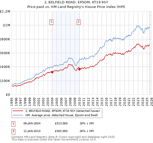 2, BELFIELD ROAD, EPSOM, KT19 9SY: Price paid vs HM Land Registry's House Price Index