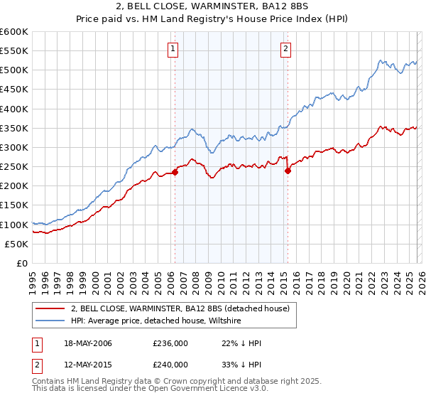 2, BELL CLOSE, WARMINSTER, BA12 8BS: Price paid vs HM Land Registry's House Price Index