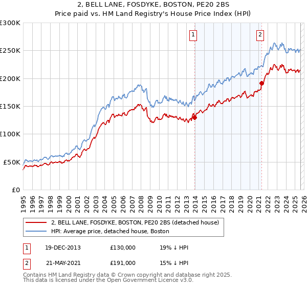 2, BELL LANE, FOSDYKE, BOSTON, PE20 2BS: Price paid vs HM Land Registry's House Price Index