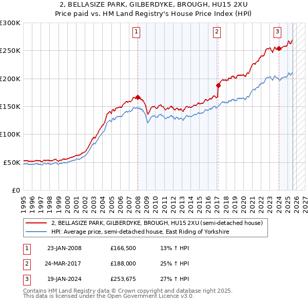 2, BELLASIZE PARK, GILBERDYKE, BROUGH, HU15 2XU: Price paid vs HM Land Registry's House Price Index