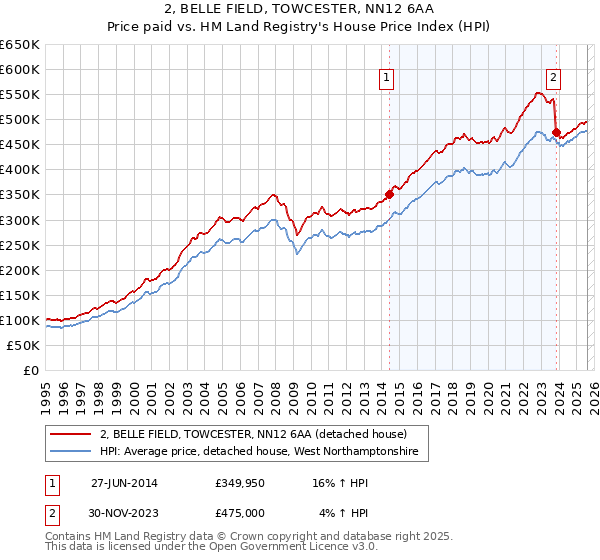 2, BELLE FIELD, TOWCESTER, NN12 6AA: Price paid vs HM Land Registry's House Price Index