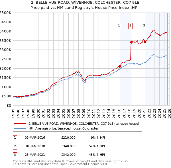 2, BELLE VUE ROAD, WIVENHOE, COLCHESTER, CO7 9LE: Price paid vs HM Land Registry's House Price Index