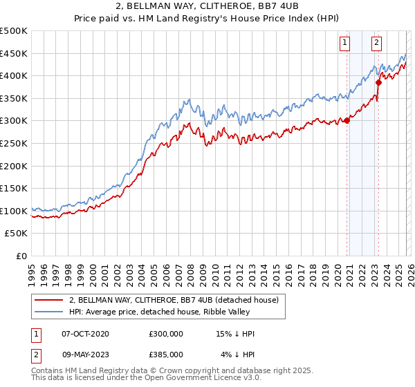 2, BELLMAN WAY, CLITHEROE, BB7 4UB: Price paid vs HM Land Registry's House Price Index