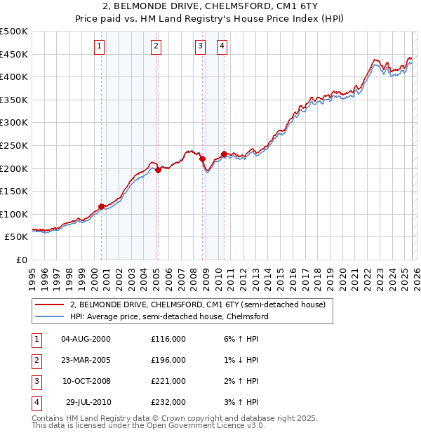 2, BELMONDE DRIVE, CHELMSFORD, CM1 6TY: Price paid vs HM Land Registry's House Price Index
