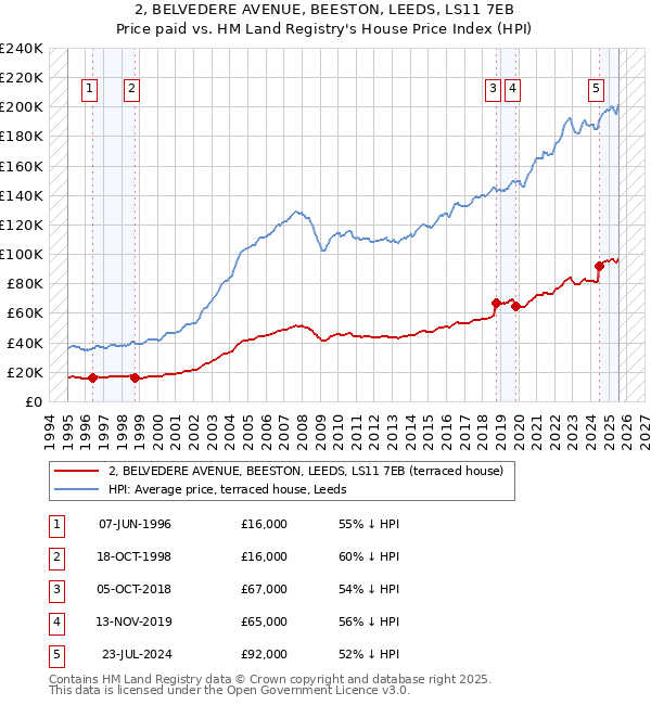 2, BELVEDERE AVENUE, BEESTON, LEEDS, LS11 7EB: Price paid vs HM Land Registry's House Price Index