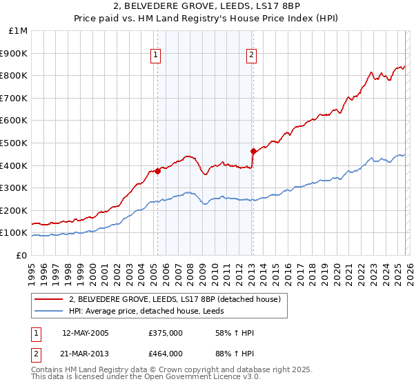 2, BELVEDERE GROVE, LEEDS, LS17 8BP: Price paid vs HM Land Registry's House Price Index