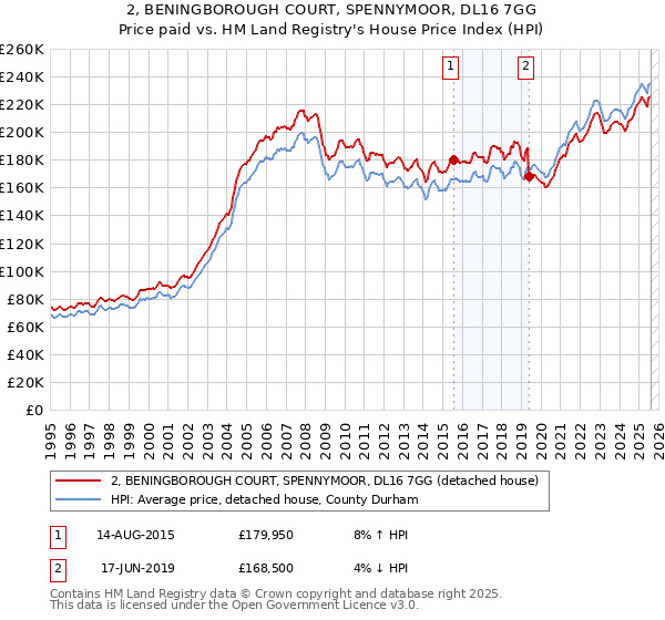 2, BENINGBOROUGH COURT, SPENNYMOOR, DL16 7GG: Price paid vs HM Land Registry's House Price Index