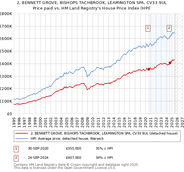 2, BENNETT GROVE, BISHOPS TACHBROOK, LEAMINGTON SPA, CV33 9UL: Price paid vs HM Land Registry's House Price Index