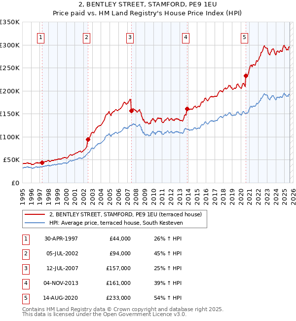 2, BENTLEY STREET, STAMFORD, PE9 1EU: Price paid vs HM Land Registry's House Price Index