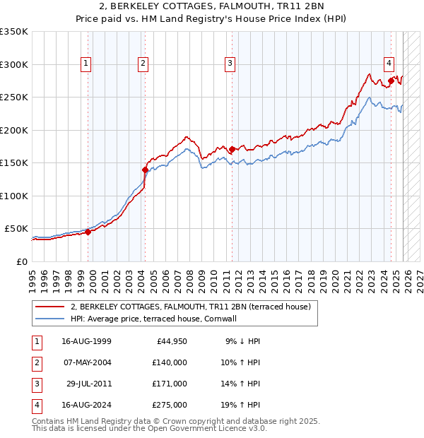 2, BERKELEY COTTAGES, FALMOUTH, TR11 2BN: Price paid vs HM Land Registry's House Price Index