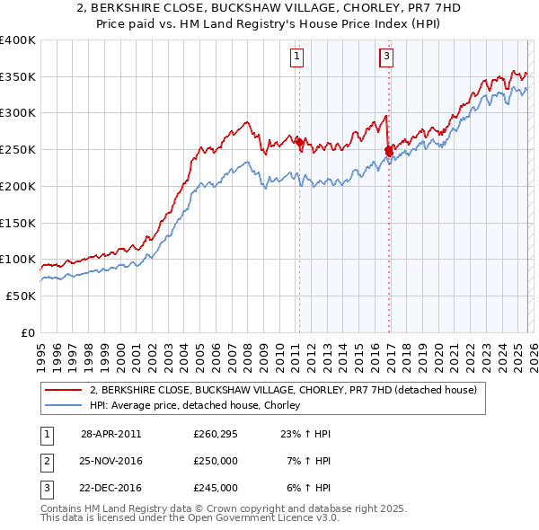 2, BERKSHIRE CLOSE, BUCKSHAW VILLAGE, CHORLEY, PR7 7HD: Price paid vs HM Land Registry's House Price Index