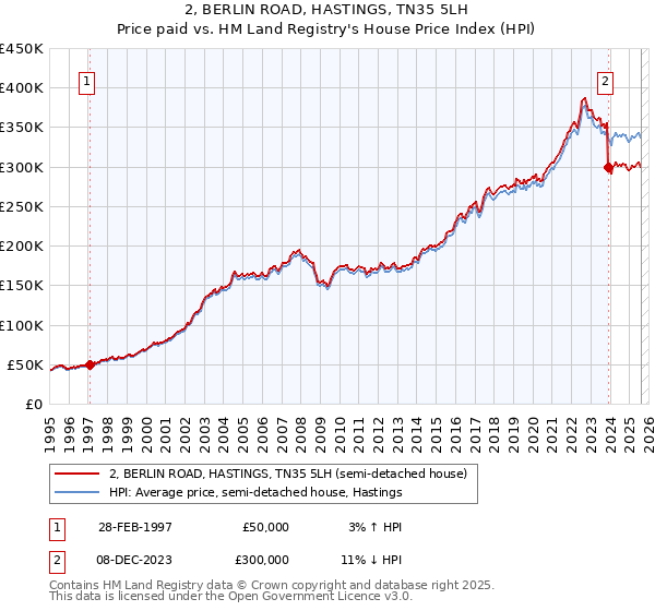 2, BERLIN ROAD, HASTINGS, TN35 5LH: Price paid vs HM Land Registry's House Price Index
