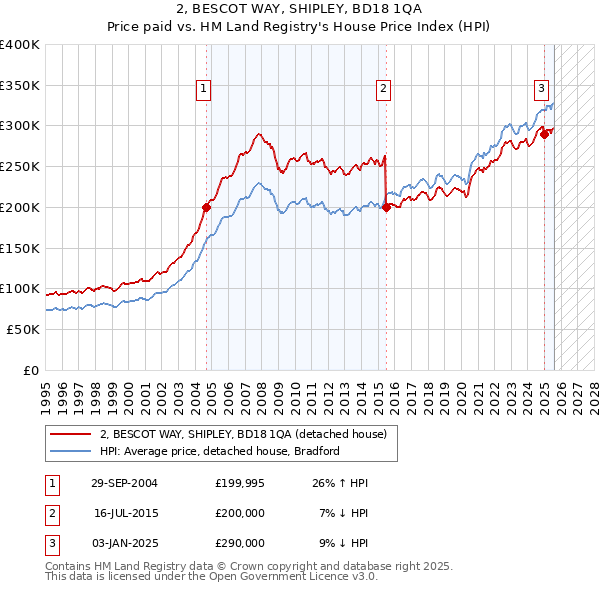 2, BESCOT WAY, SHIPLEY, BD18 1QA: Price paid vs HM Land Registry's House Price Index