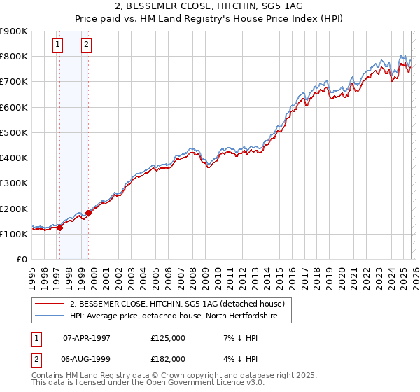 2, BESSEMER CLOSE, HITCHIN, SG5 1AG: Price paid vs HM Land Registry's House Price Index
