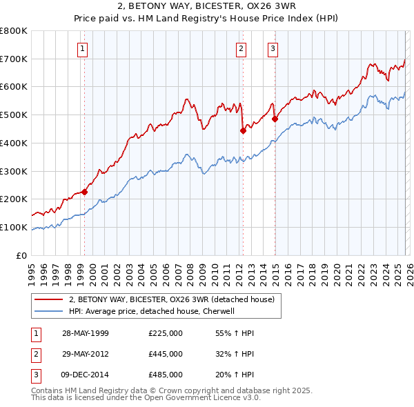2, BETONY WAY, BICESTER, OX26 3WR: Price paid vs HM Land Registry's House Price Index