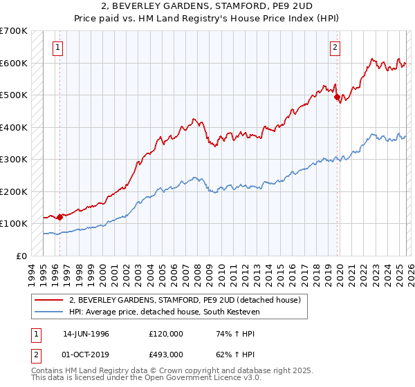 2, BEVERLEY GARDENS, STAMFORD, PE9 2UD: Price paid vs HM Land Registry's House Price Index