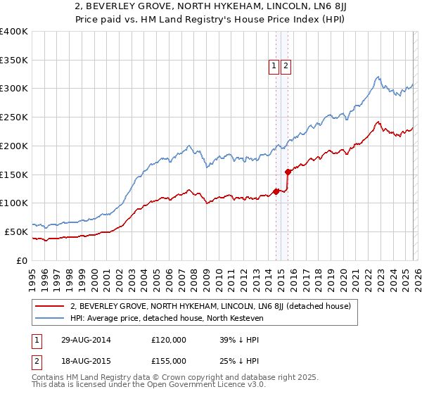 2, BEVERLEY GROVE, NORTH HYKEHAM, LINCOLN, LN6 8JJ: Price paid vs HM Land Registry's House Price Index