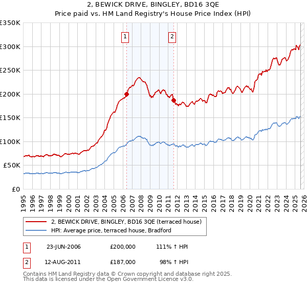 2, BEWICK DRIVE, BINGLEY, BD16 3QE: Price paid vs HM Land Registry's House Price Index